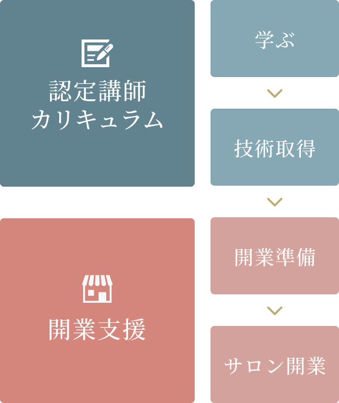 開業までのワンストップの図解